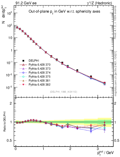 Plot of pToutSph in 91.2 GeV ee collisions