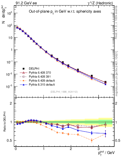 Plot of pToutSph in 91.2 GeV ee collisions