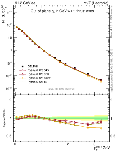 Plot of pToutThr in 91.2 GeV ee collisions