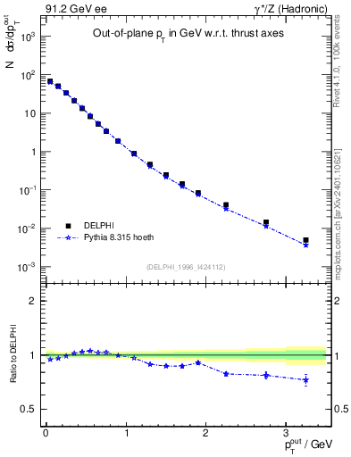 Plot of pToutThr in 91.2 GeV ee collisions