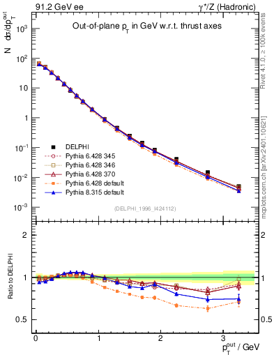 Plot of pToutThr in 91.2 GeV ee collisions