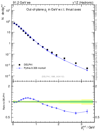 Plot of pToutThr in 91.2 GeV ee collisions