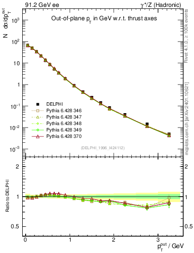 Plot of pToutThr in 91.2 GeV ee collisions