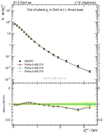 Plot of pToutThr in 91.2 GeV ee collisions