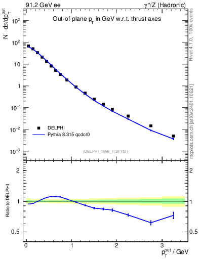 Plot of pToutThr in 91.2 GeV ee collisions