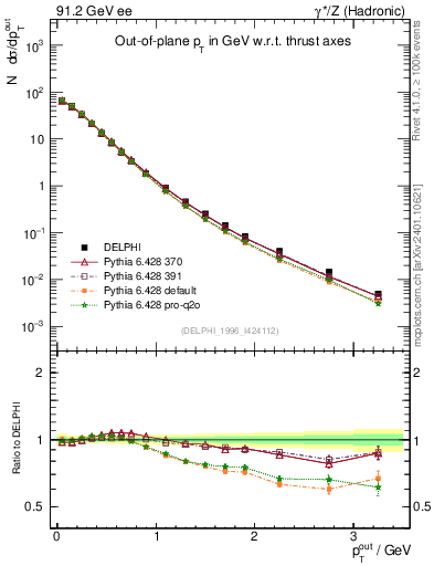 Plot of pToutThr in 91.2 GeV ee collisions