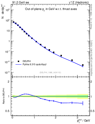 Plot of pToutThr in 91.2 GeV ee collisions
