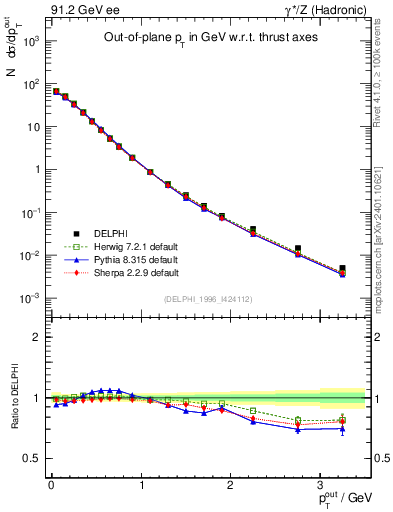 Plot of pToutThr in 91.2 GeV ee collisions