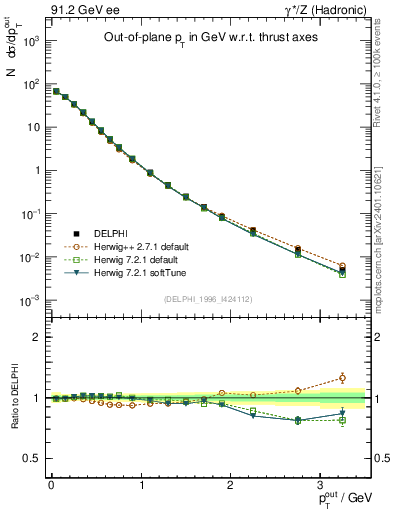 Plot of pToutThr in 91.2 GeV ee collisions