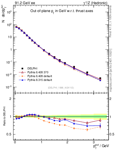 Plot of pToutThr in 91.2 GeV ee collisions