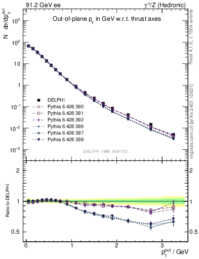 Plot of pToutThr in 91.2 GeV ee collisions
