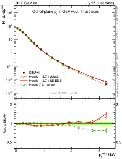 Plot of pToutThr in 91.2 GeV ee collisions