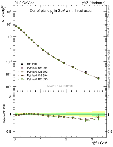 Plot of pToutThr in 91.2 GeV ee collisions