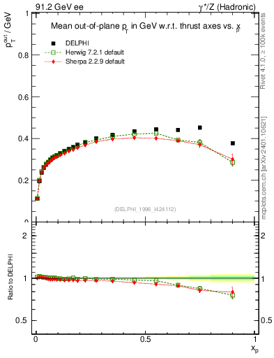 Plot of pToutThr-vs-x in 91.2 GeV ee collisions