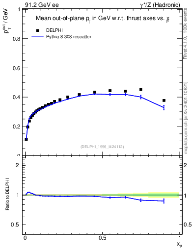 Plot of pToutThr-vs-x in 91.2 GeV ee collisions