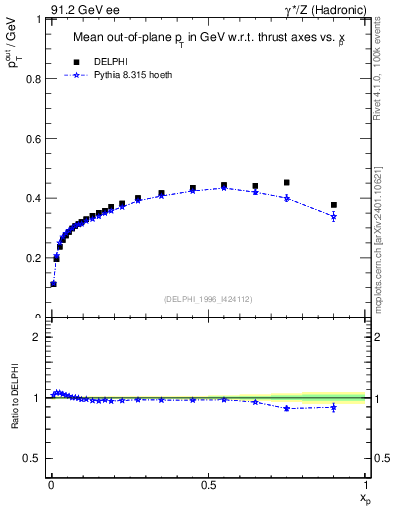 Plot of pToutThr-vs-x in 91.2 GeV ee collisions
