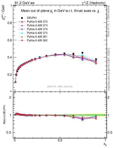 Plot of pToutThr-vs-x in 91.2 GeV ee collisions