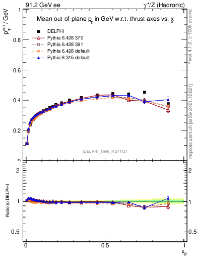Plot of pToutThr-vs-x in 91.2 GeV ee collisions