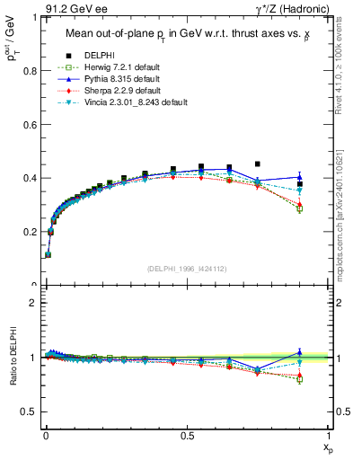 Plot of pToutThr-vs-x in 91.2 GeV ee collisions