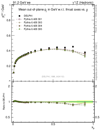 Plot of pToutThr-vs-x in 91.2 GeV ee collisions