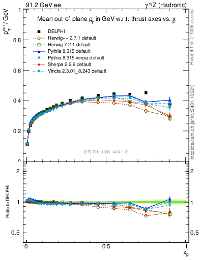 Plot of pToutThr-vs-x in 91.2 GeV ee collisions
