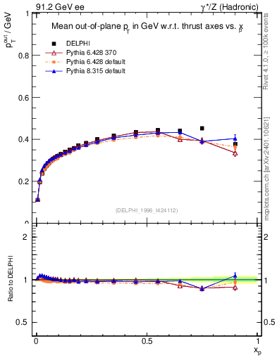 Plot of pToutThr-vs-x in 91.2 GeV ee collisions