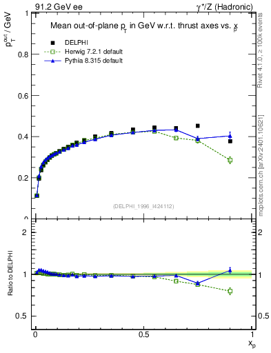 Plot of pToutThr-vs-x in 91.2 GeV ee collisions