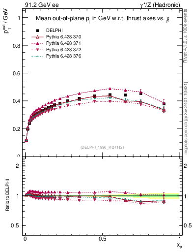 Plot of pToutThr-vs-x in 91.2 GeV ee collisions