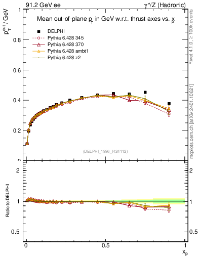 Plot of pToutThr-vs-x in 91.2 GeV ee collisions