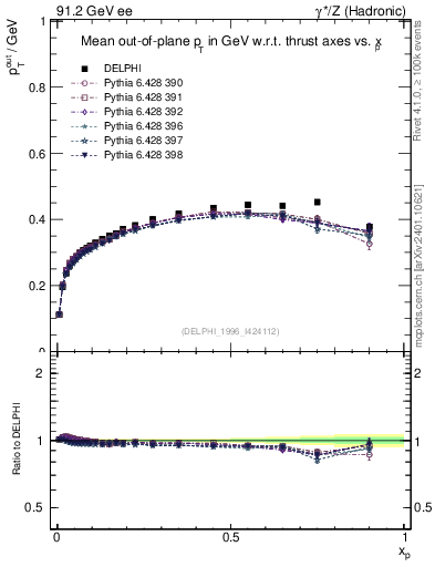 Plot of pToutThr-vs-x in 91.2 GeV ee collisions