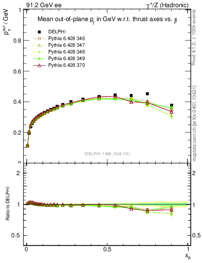 Plot of pToutThr-vs-x in 91.2 GeV ee collisions