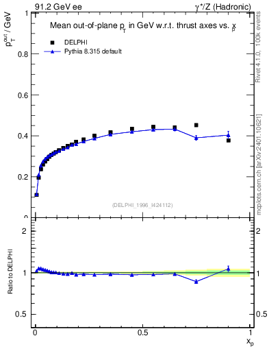 Plot of pToutThr-vs-x in 91.2 GeV ee collisions