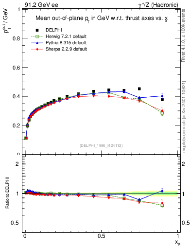 Plot of pToutThr-vs-x in 91.2 GeV ee collisions