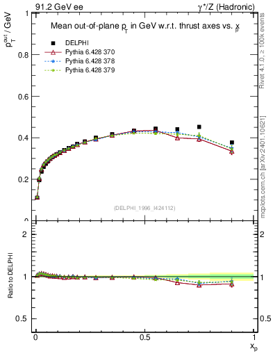 Plot of pToutThr-vs-x in 91.2 GeV ee collisions