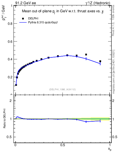 Plot of pToutThr-vs-x in 91.2 GeV ee collisions