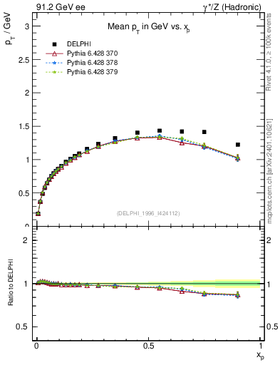 Plot of pTthr-vs-x in 91.2 GeV ee collisions