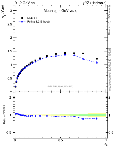 Plot of pTthr-vs-x in 91.2 GeV ee collisions