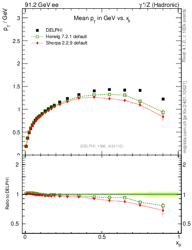 Plot of pTthr-vs-x in 91.2 GeV ee collisions