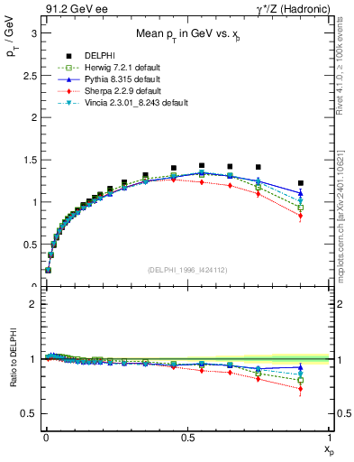Plot of pTthr-vs-x in 91.2 GeV ee collisions