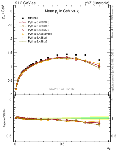 Plot of pTthr-vs-x in 91.2 GeV ee collisions