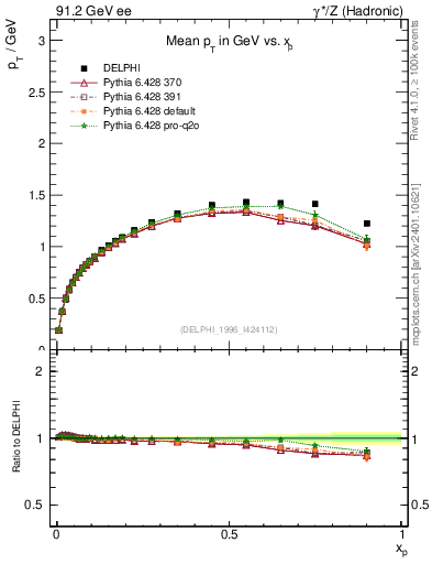 Plot of pTthr-vs-x in 91.2 GeV ee collisions