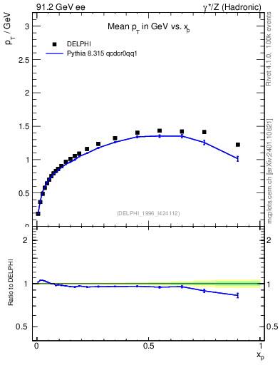 Plot of pTthr-vs-x in 91.2 GeV ee collisions