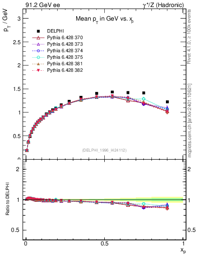 Plot of pTthr-vs-x in 91.2 GeV ee collisions