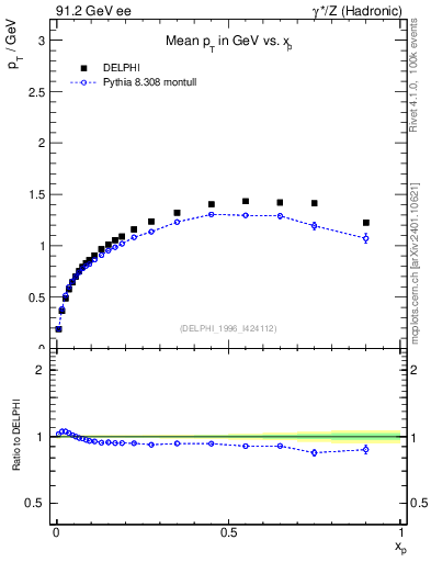 Plot of pTthr-vs-x in 91.2 GeV ee collisions