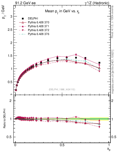 Plot of pTthr-vs-x in 91.2 GeV ee collisions