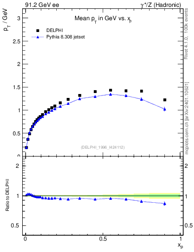 Plot of pTthr-vs-x in 91.2 GeV ee collisions
