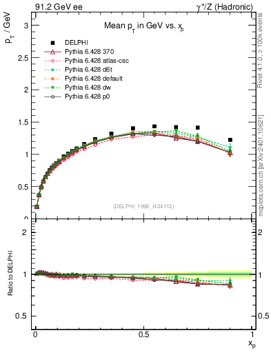 Plot of pTthr-vs-x in 91.2 GeV ee collisions