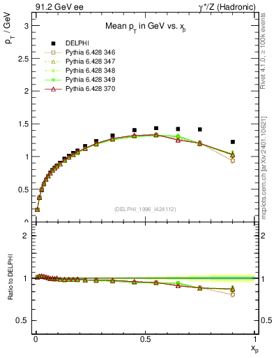 Plot of pTthr-vs-x in 91.2 GeV ee collisions