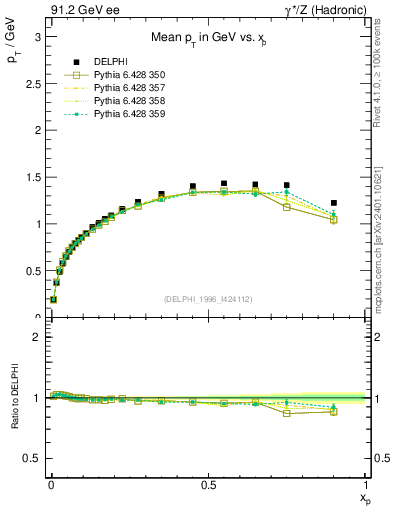 Plot of pTthr-vs-x in 91.2 GeV ee collisions