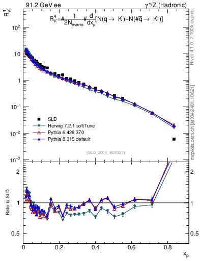 Plot of rKm in 91.2 GeV ee collisions